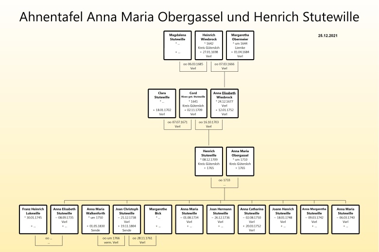Ahnentafel_Anna_Maria_Obergassel_und_Henrich-Stutewille-780x520.jpg