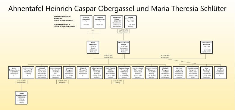 Ahnentafel_Heinrich_Caspar_Obergassel_und_Maria_Theresia_Schlüter-780x336.jpg